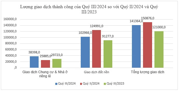 Bộ Xây dựng công bố thông tin về nhà ở và thị trường bất động sản Quý III năm 2024