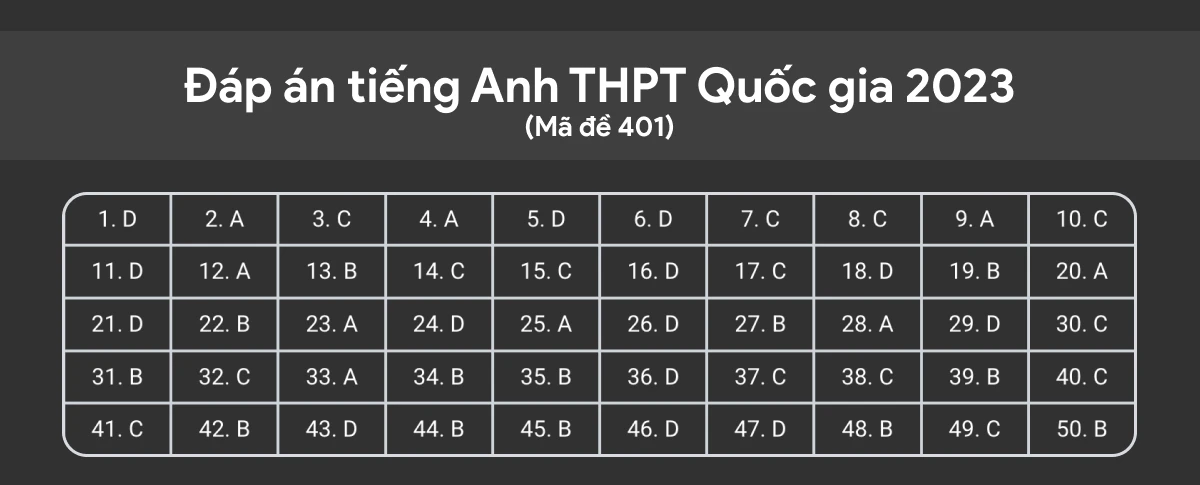 Đề thi tiếng Anh THPT quốc gia 2023 cần chuẩn bị gì